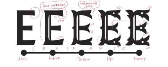 The transformations of the E, along the Serif axis.